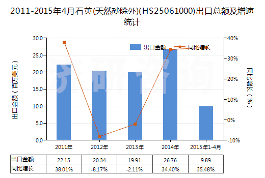 2011-2015年4月石英(天然砂除外)(HS25061000)出口總額及增速統(tǒng)計